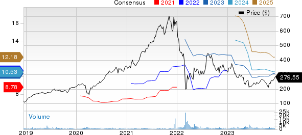 EPAM Systems, Inc. Price and Consensus