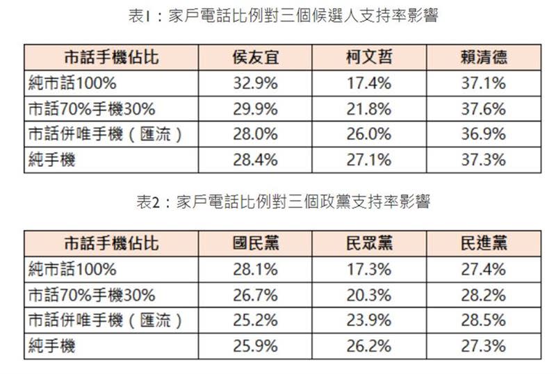 圖三：匯流民調（市話併手機）