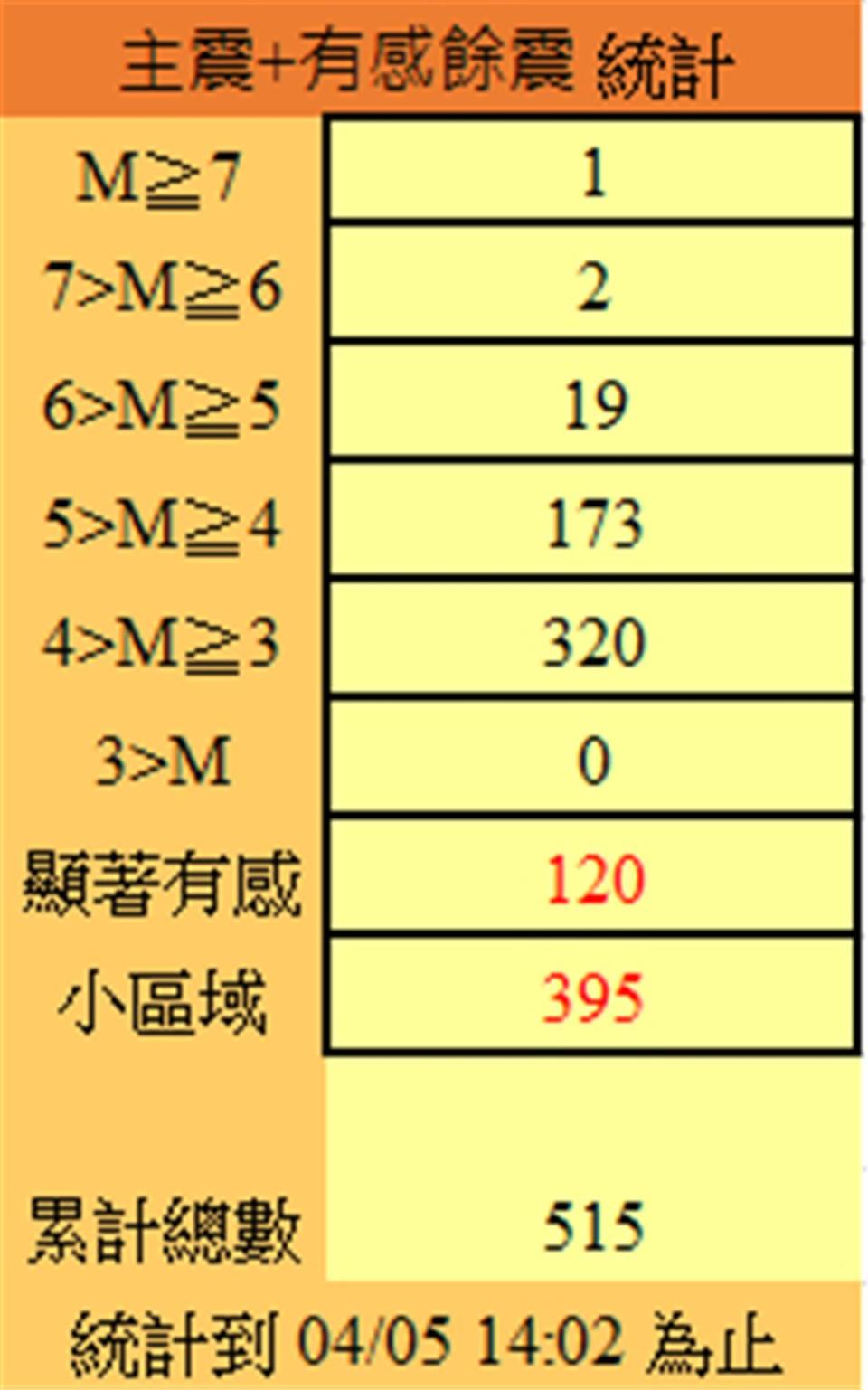 0403花蓮7.2級強震及大小餘震加總次數不斷增加，圖為截至4/5的14:02為515次。資料來源／內政部