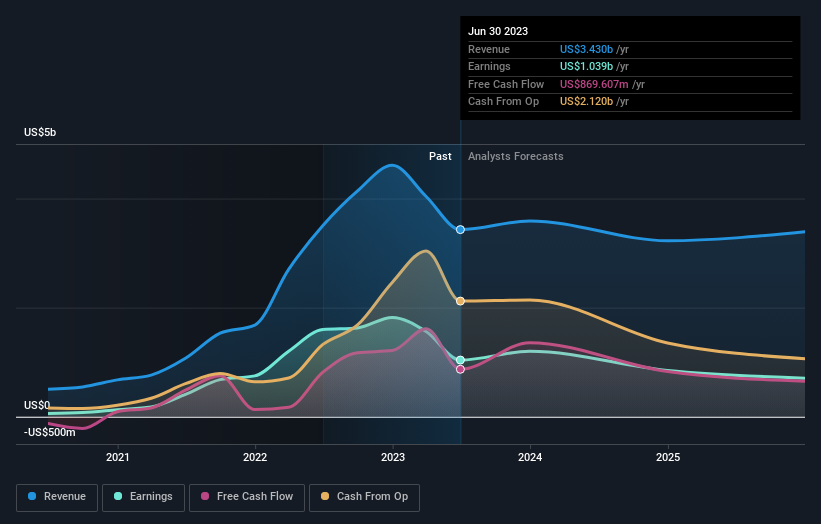 earnings-and-revenue-growth