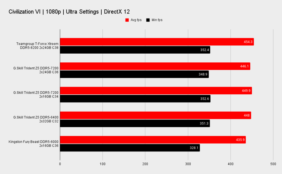 Teamgroup T-Force Xtreem DDR5 memory benchmarks