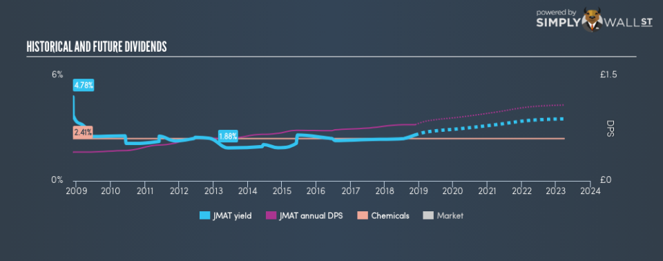 LSE:JMAT Historical Dividend Yield November 24th 18