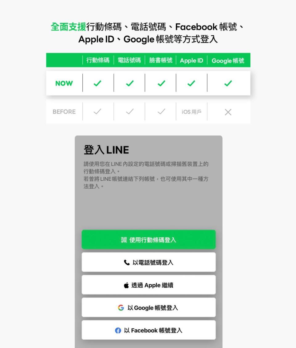 LINE登入方式更新，全面支援5大帳號登入方式。（圖／翻攝自LINE官方部落格）