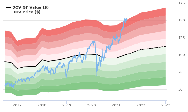 Dover Stock Is Estimated To Be Significantly Overvalued