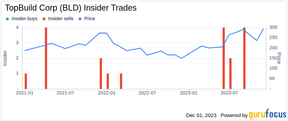 Insider Sell: TopBuild Corp's CEO Robert Buck Divests 4,500 Shares