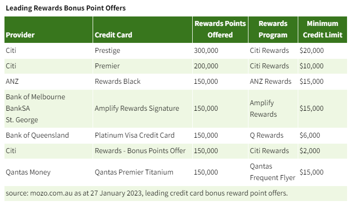 Rewards credit card table. (Source: Mozo/supplied)