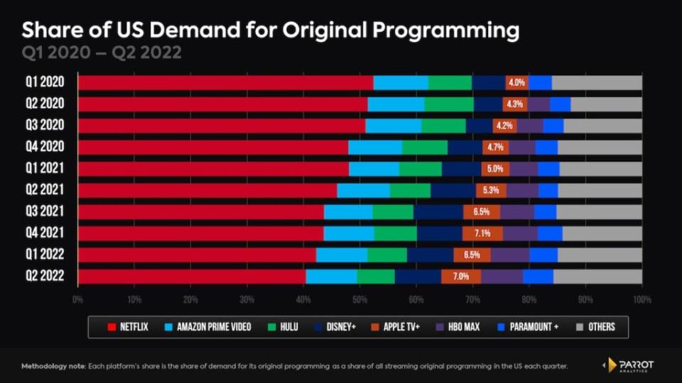 Share of U.S. demand for streaming originals (Parrot Analytics)