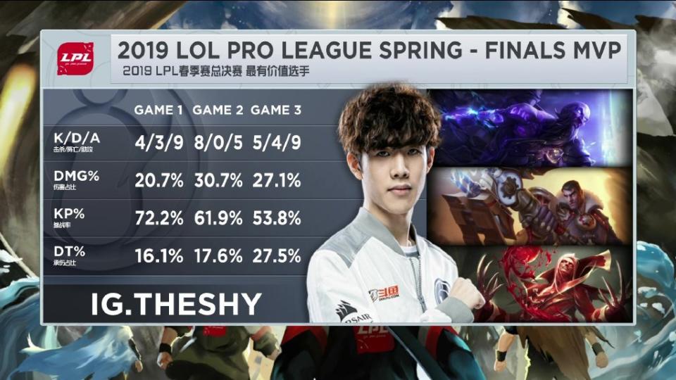 iG 上路選手 TheShy 為 LPL 春季總決賽 的 MVP。