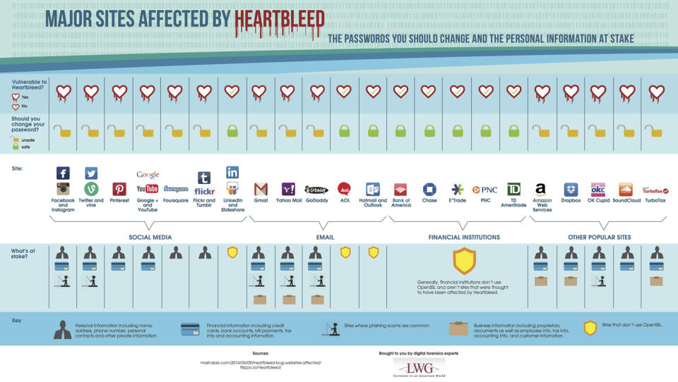 Here are all the passwords you need to change right now because of Heartbleed