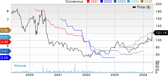 Strategic Education Inc. Price and Consensus