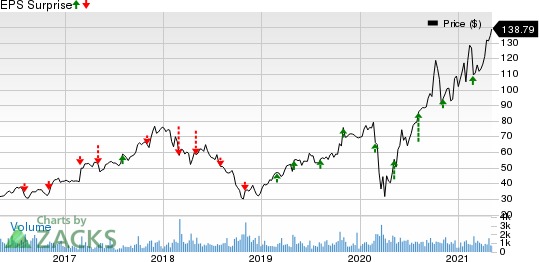 Installed Building Products, Inc. Price and EPS Surprise