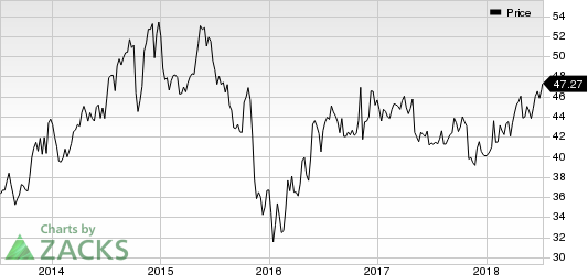 Top Ranked Momentum Stocks to Buy for July 10th