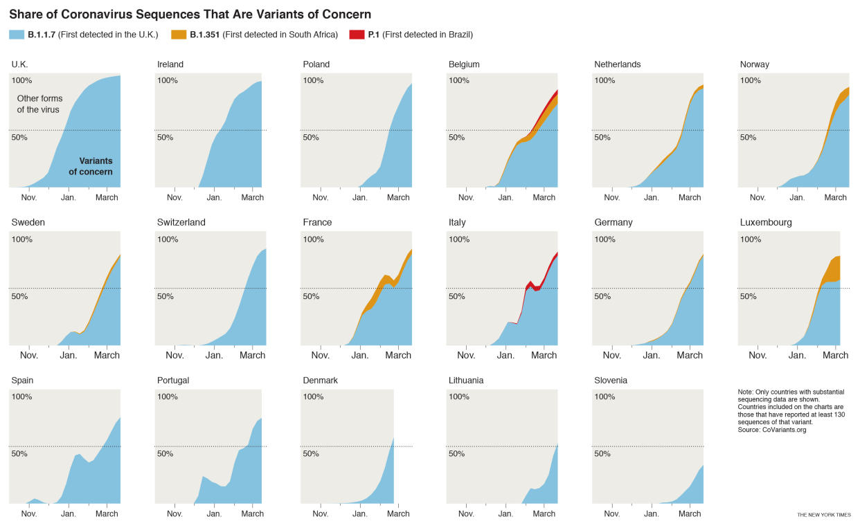 La variante B.1.1.7 del coronavirus, que es más contagiosa y mortal, está provocando un pico de casos en toda Europa.
