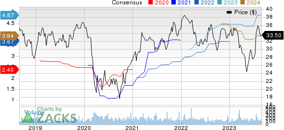 Mercantile Bank Corporation Price and Consensus