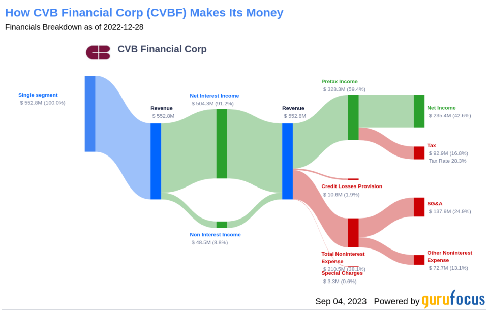 What's Driving CVB Financial Corp's Surprising 48% Stock Rally?