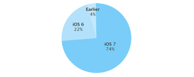 iOS use share stats for December 1, 2013