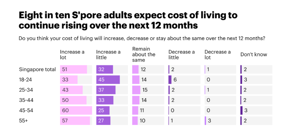 A YouGov diagram breaking down the expected cost of living by age. 