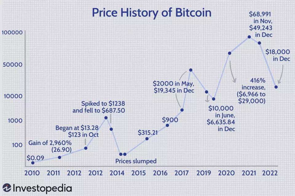 bitcoin-price-history-investopedia
