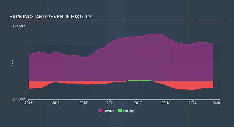 OM:CONF Income Statement, December 7th 2019