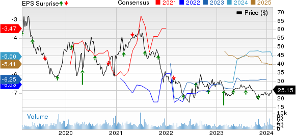 Agios Pharmaceuticals, Inc. Price, Consensus and EPS Surprise