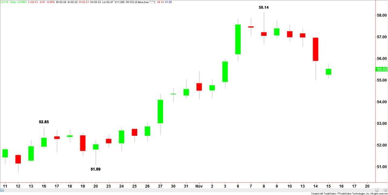 WTI Crude Oil