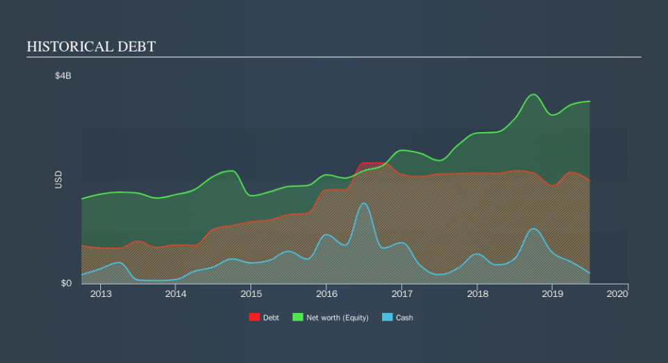 NYSE:PBF Historical Debt, September 11th 2019