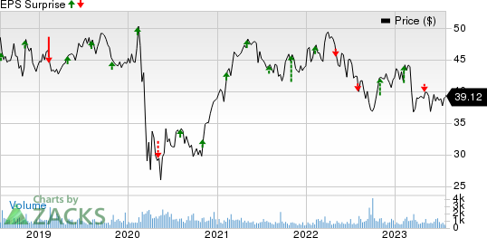 CNA Financial Corporation Price and EPS Surprise