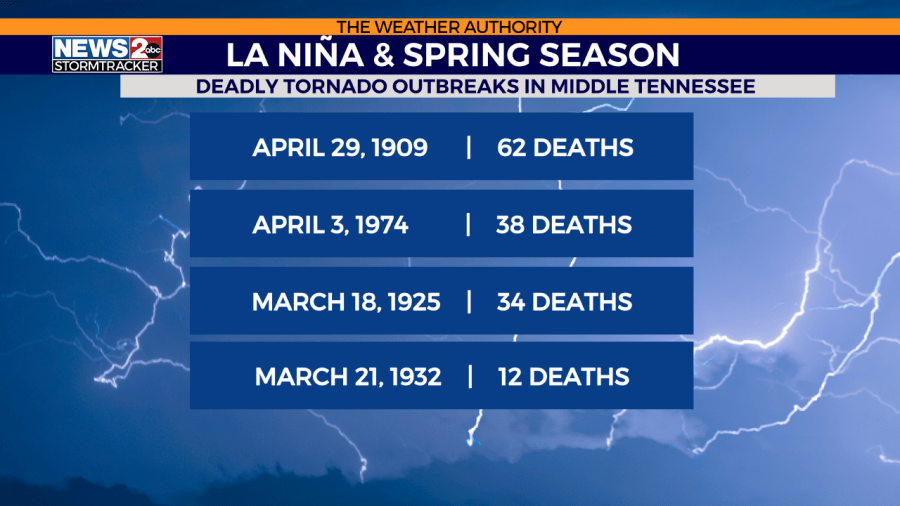 WKRN deadly tornado outbreaks in a La Niña climate pattern.