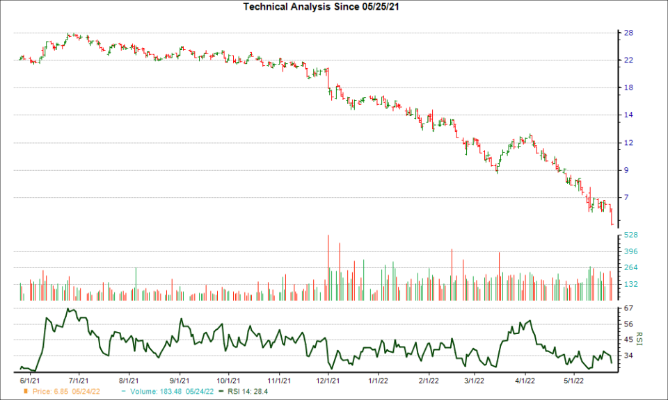 3-month RSI Chart for EGHT