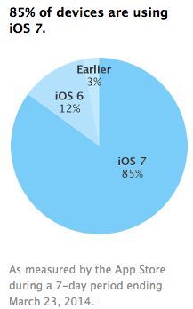 ios 7 adoption rate