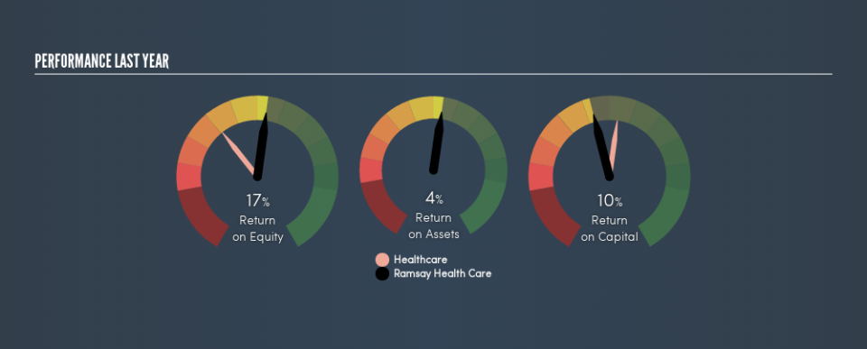 ASX:RHC Past Revenue and Net Income, June 9th 2019