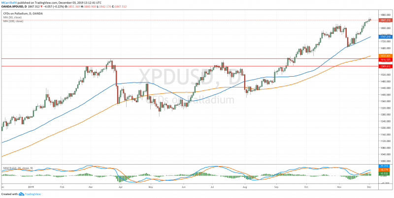 XPDUSD gráfico diario paladio Diciembre 3