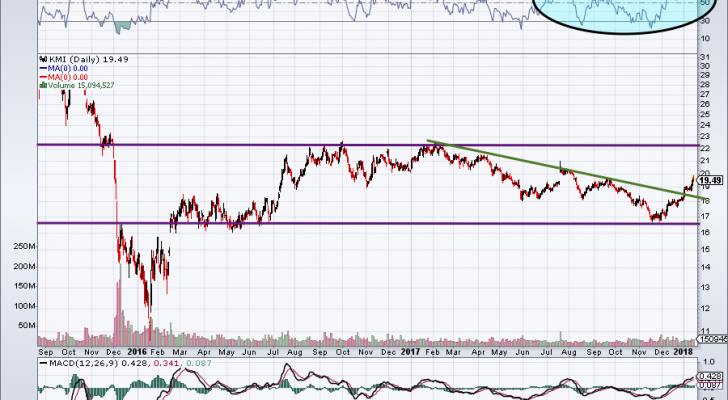 chart of KMI stock