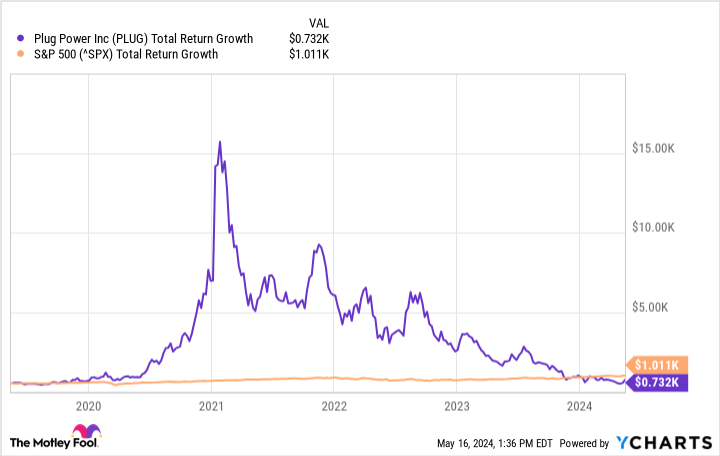 PLUG Total Return Level Chart