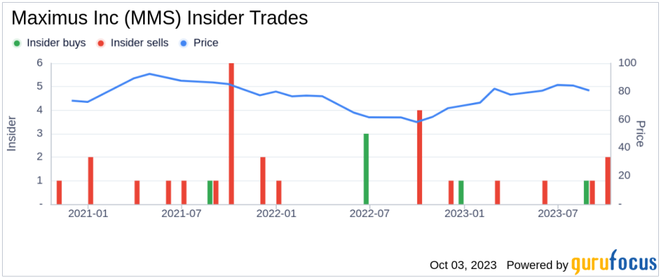 Insider Sell: CFO David Mutryn Sells 3,886 Shares of Maximus Inc