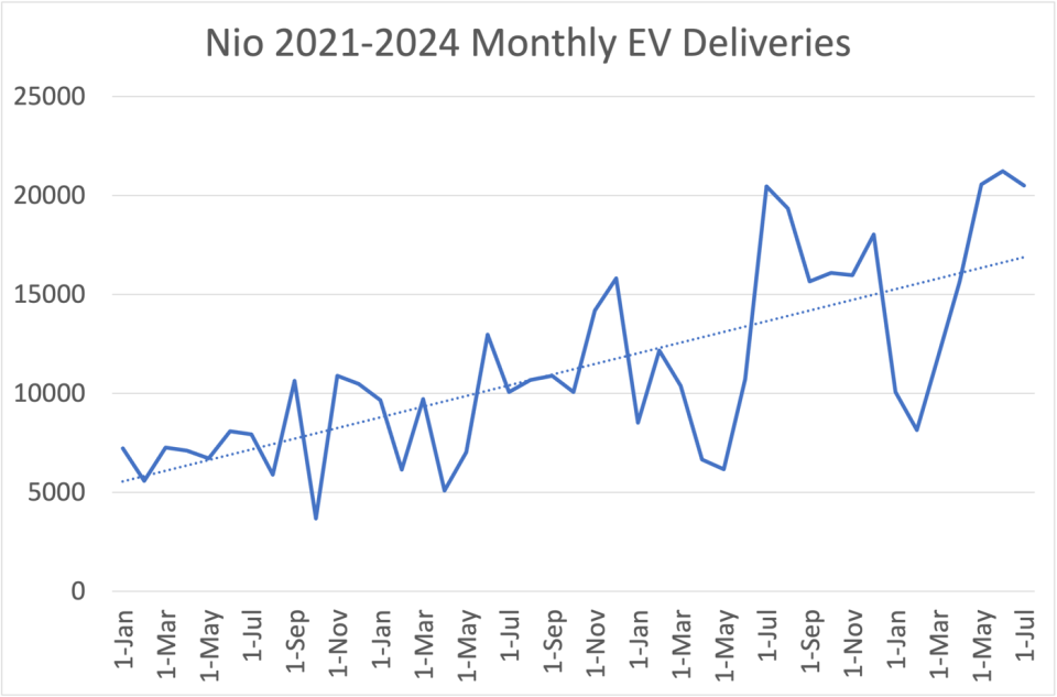 line graph of Nio monthly deliveries since Jan. 2021.