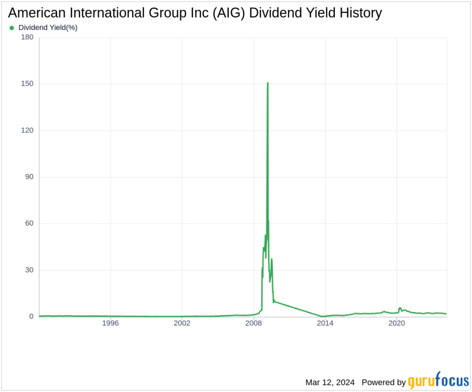 American International Group Inc's Dividend Analysis