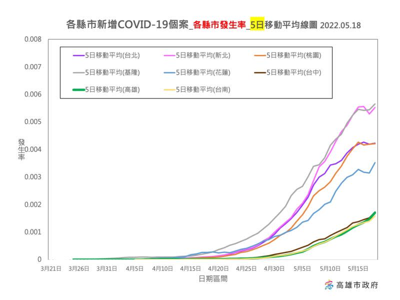 ▲北部越來越多人感染，會有抗體，自然免疫造成集體免疫增加，而中南部還會往上，下週（確診）人數還會增加，社區風險增加。。（圖／高市府提供）