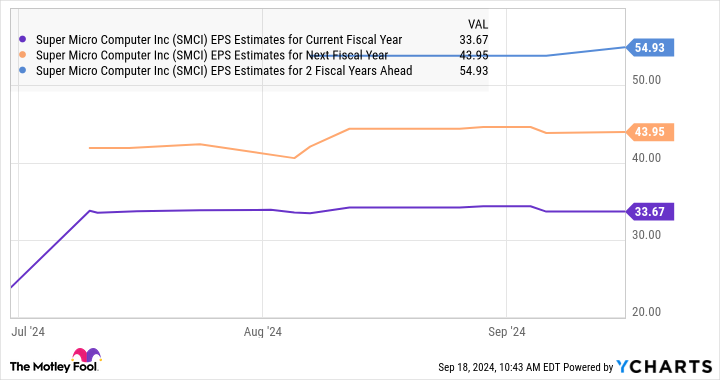 SMCI EPS Estimates Chart for the Current Fiscal Year