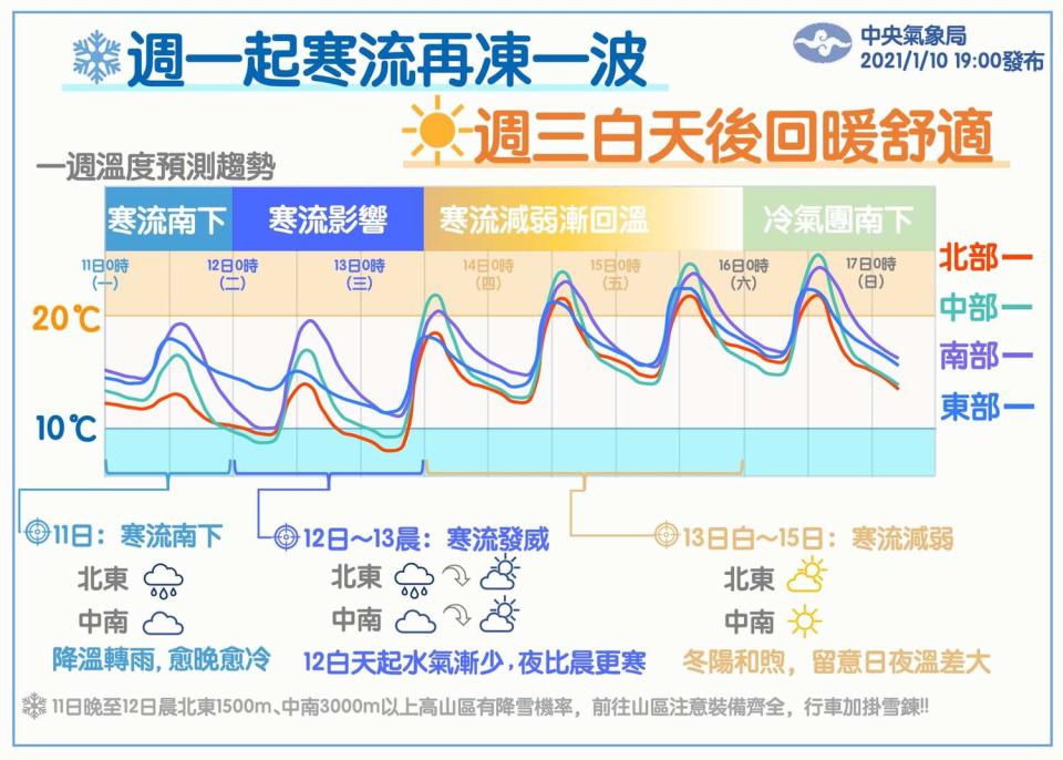 氣象局提醒，週一起再有寒流南下且水氣增多，不僅迎風面北部東半部地區易雨，其他各地雲量也增多，愈晚愈冷。   圖：翻攝自報天氣臉書