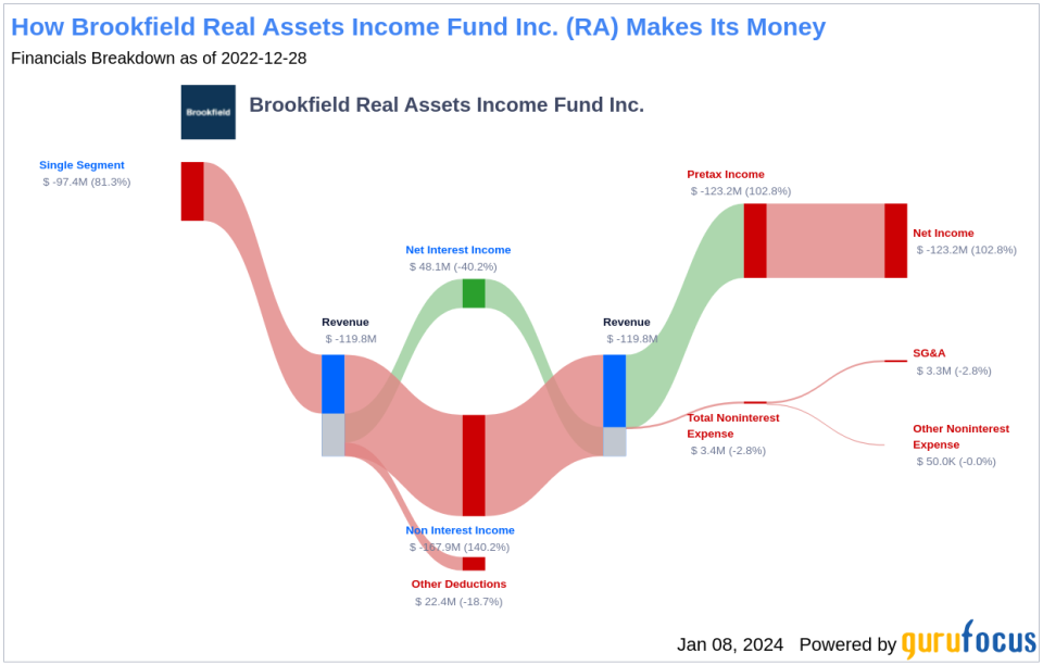 Brookfield Real Assets Income Fund Inc.'s Dividend Analysis