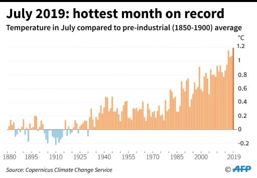 July 2019 was the hottest of all months ever recorded