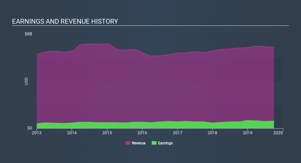 NYSE:CMS Income Statement, December 31st 2019