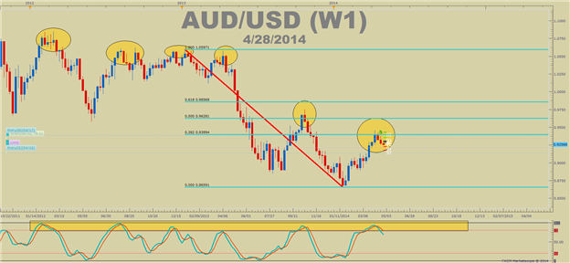 Long-Term Chart Indicators on AUDUSD Point To One Thing 