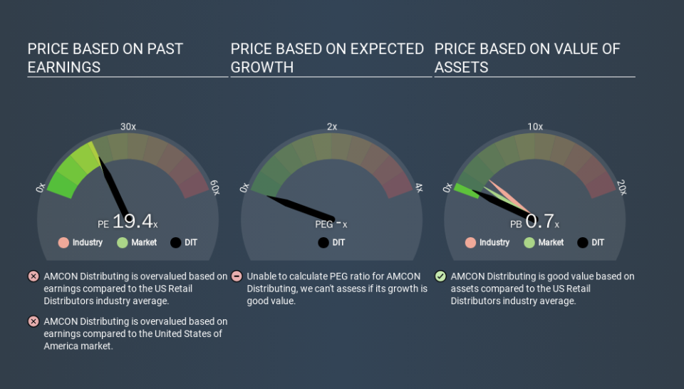 AMEX:DIT Price Estimation Relative to Market, February 8th 2020