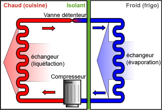 <span class="caption">Cycle de réfrigération.</span> <span class="attribution"><a class="link " href="https://commons.wikimedia.org/wiki/File:Refrigerator-cycle.svg" rel="nofollow noopener" target="_blank" data-ylk="slk:Modifié par Elsa Couderc à partir de Homer Landskirty, Wikipedia;elm:context_link;itc:0;sec:content-canvas">Modifié par Elsa Couderc à partir de Homer Landskirty, Wikipedia</a>, <a class="link " href="http://creativecommons.org/licenses/by/4.0/" rel="nofollow noopener" target="_blank" data-ylk="slk:CC BY;elm:context_link;itc:0;sec:content-canvas">CC BY</a></span>