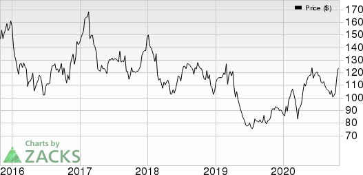 United Therapeutics Corporation Price, Consensus and EPS Surprise