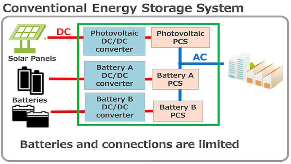 豐田計劃使用電動車舊電池為電網供電，其靈活運用的Sweep儲能系統將可望造就電動車循環經濟。（圖片來源/ Toyota）