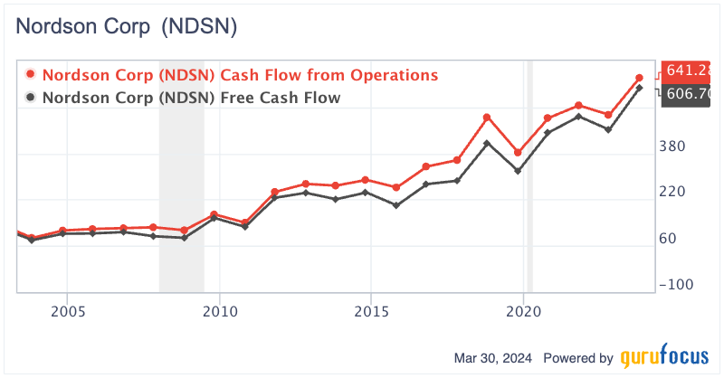 Dissecting Dividend Aristocrat Nordson