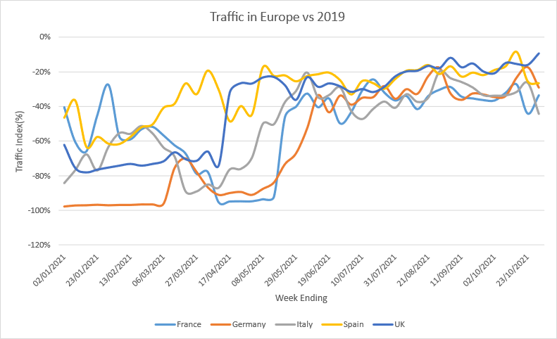 Traffic in Europe in October 2021 compared to October 2019. Chart: BRC